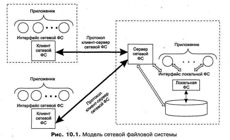 Протоколы клиент сервер