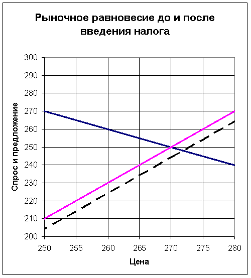 Графики изменения спроса и предложения