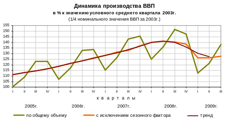 Экономическая динамика общества. Таблица ВВП объем производства объем инвестиций. ВВП Вики. Таблица валового продукта в России. ВВП России в 20 веке по годам таблица.