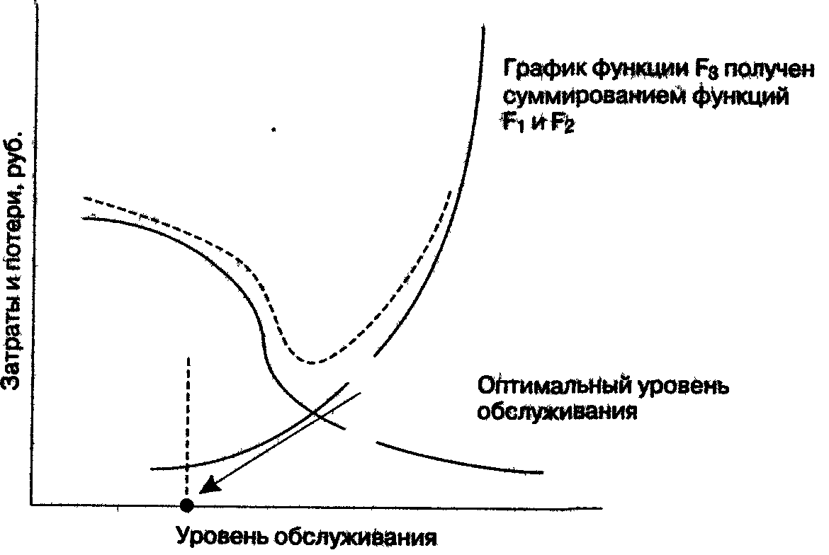 Определение оптимального маршрута