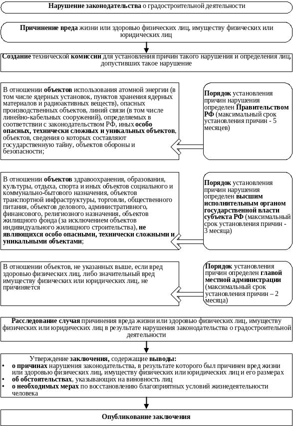 Вопросы градостроительной деятельности