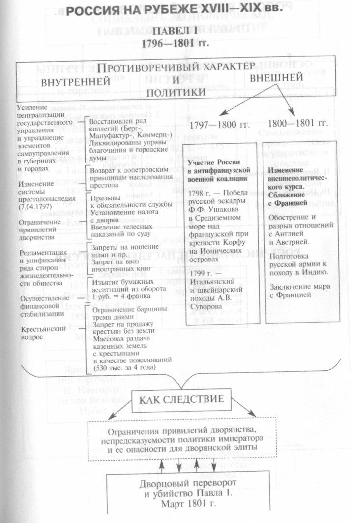 Внешняя политика россии 1796 1801 гг