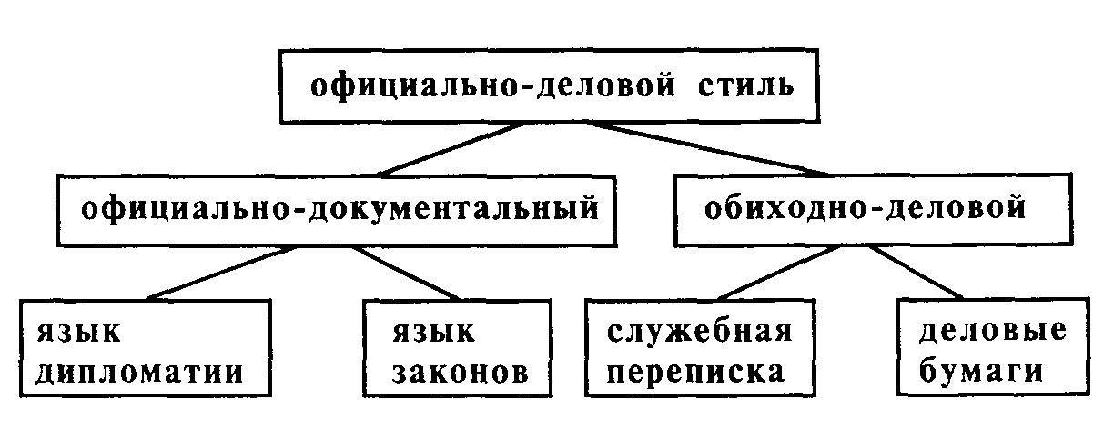 Жанры научного стиля официально деловой стиль