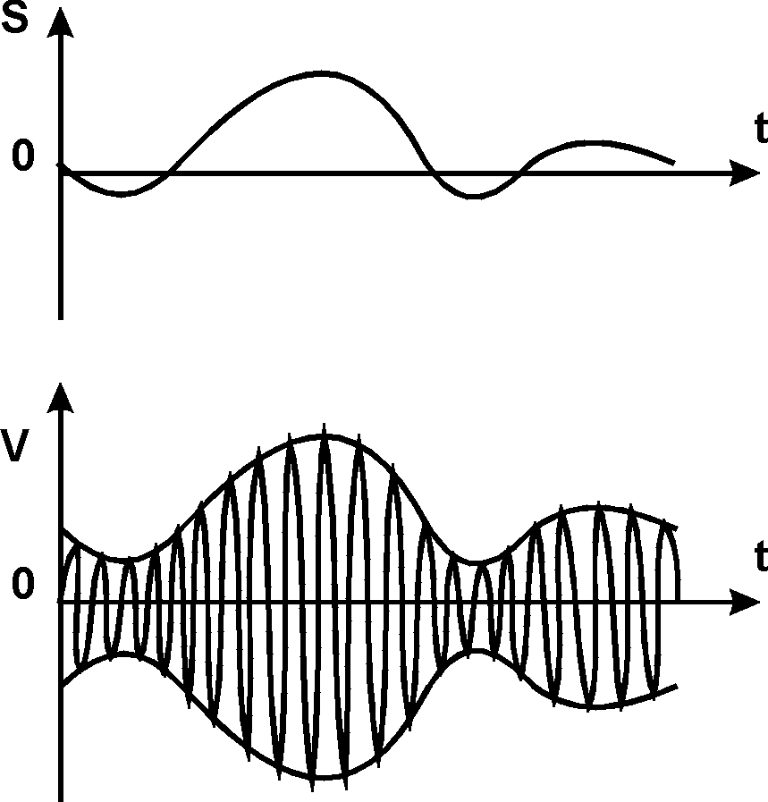 Модуляция волн. Амплитудно модулированный сигнал график. Спектр амплитудно модулированного колебания. Амплитудная модуляция (am). Модулированный ам сигнал.