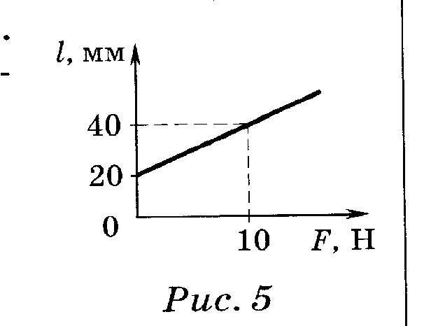 Жесткость пружины равна 200 н м. Зависимость силы натяжения пружины от ее длины. Зависимость силы натяжения пружины от ее длины график. График зависимости длины пружины от приложенной силы. Зависимость жёсткости пружины от её длины.