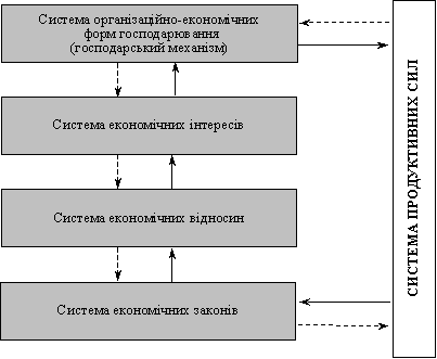 § 2. Предмет політичної економії
