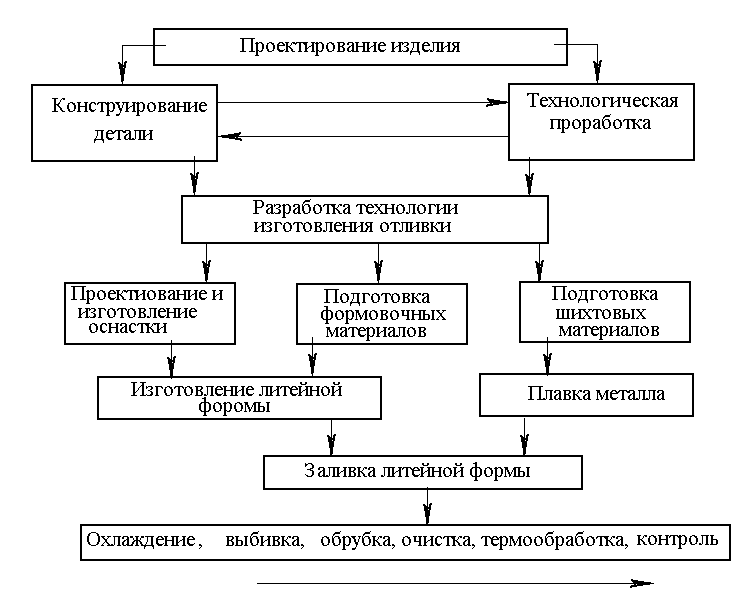 Схемы технологического процесса изготовления продукции 2.2. Способы литья и основные этапы процесса изготовления