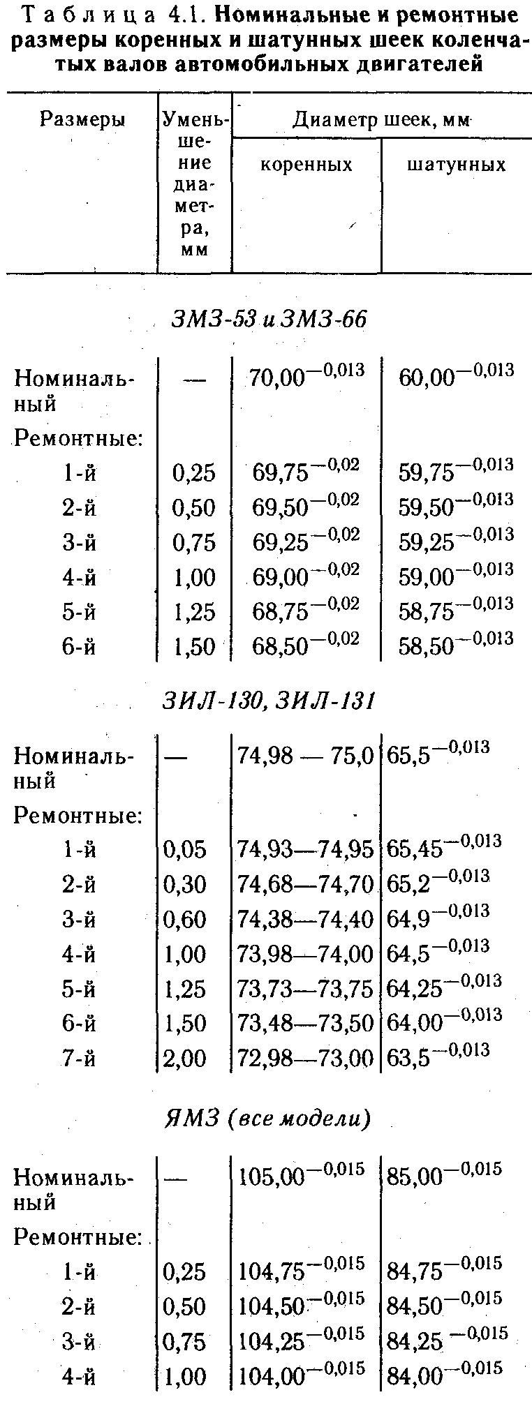 Обработка деталей под ремонтный размер