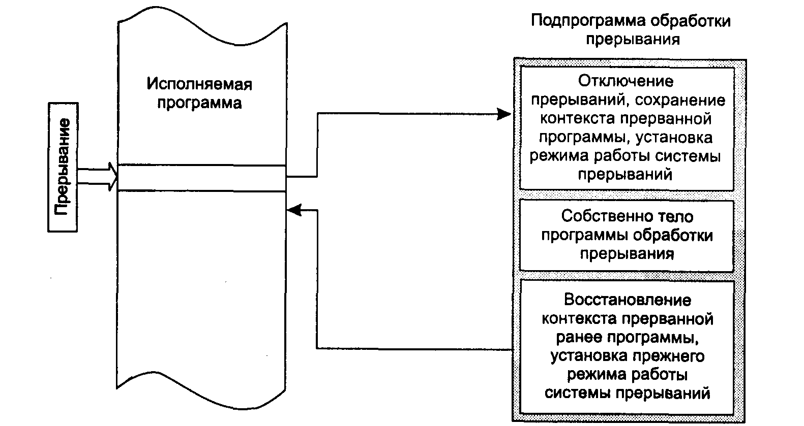 Примеры использования прерываний в различных устройствах