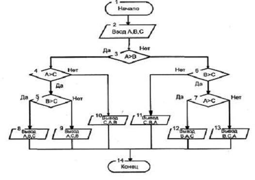 Нахождения максимального. Блок схема алгоритма нахождение максимального из 3 чисел. Блок схема алгоритма нахождения Max из 4 чисел. Блок-схемы алгоритмов на нахождение максимального из трех чисел. Блок-схема алгоритма нахождения наибольшего из трех чисел.