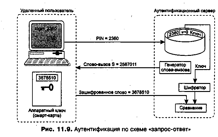 Генерация одноразовых паролей