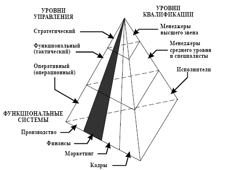 1.2. Менеджер в системе менеджмента . Менеджмент