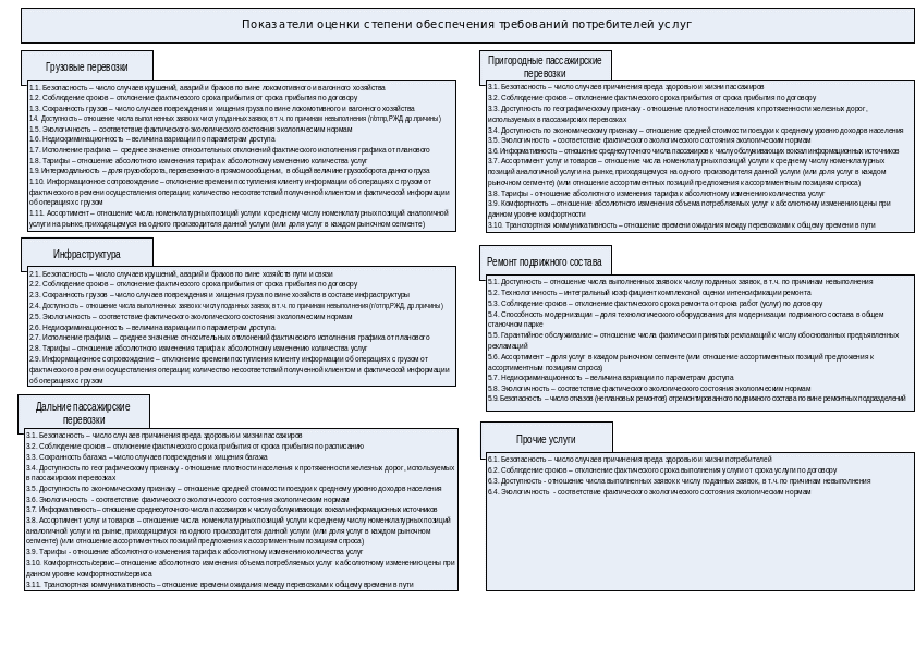 Показатели транспортного обслуживания потребителей. Параметры клиентской удовлетворенности качеством обслуживания. Соответствие сервиса требованиям потребителей. Анкета о качестве услуг перевозки грузов.