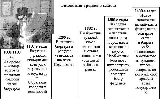 Средний класс западной европы. Пролетаризация среднего класса. Средний класс в Западной Европе. Средний класс деятельность и условия жизни таблица.