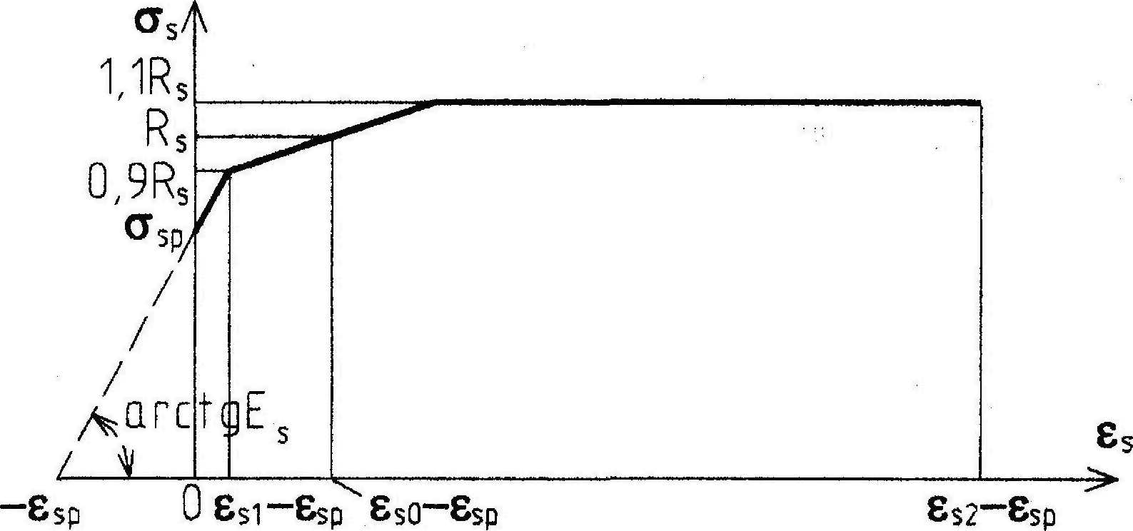 Диаграмма нелинейного бетона