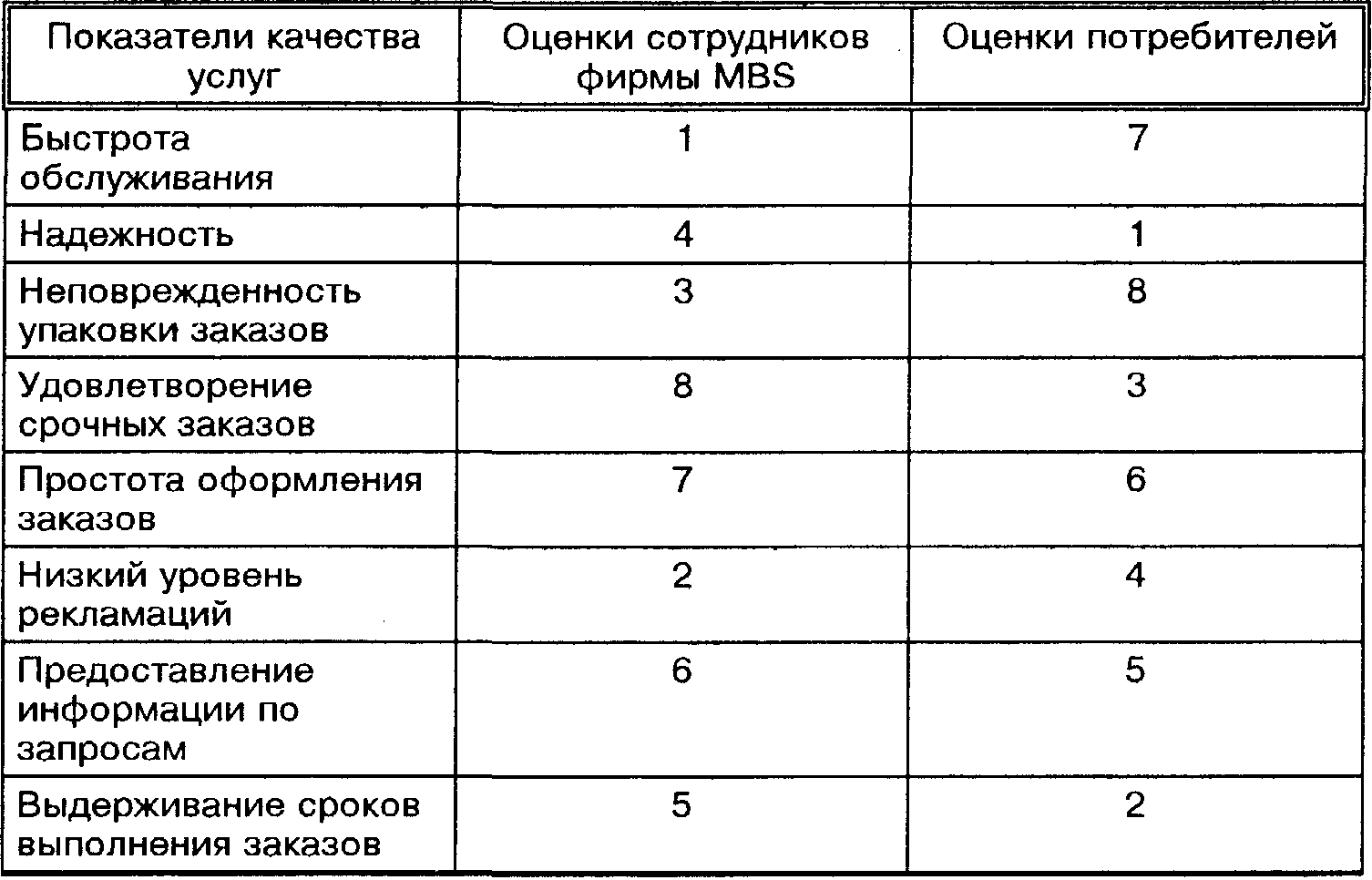 Показатели качества обслуживания в гостинице