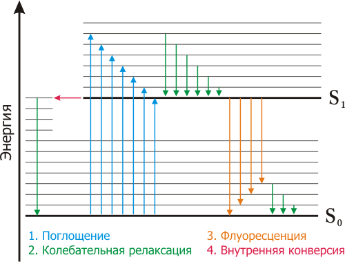 Диаграмма яблонского люминесценция