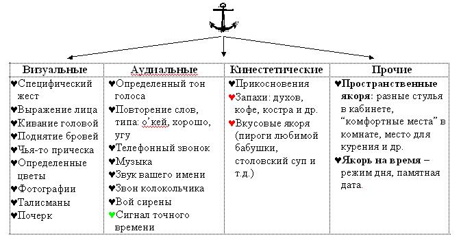 Якорение