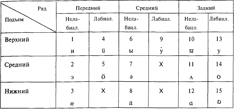 Гласные звуки и их классификация