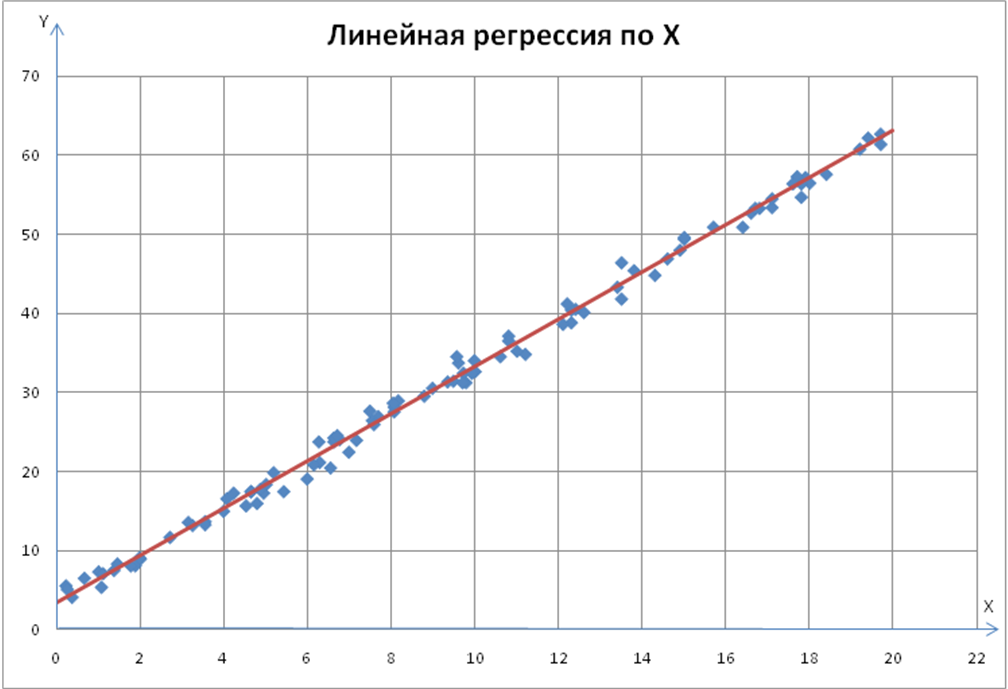 Линейная регрессия таблица. График функции линейной регрессии. Линейная регрессия график. Модель линейной регрессии формула. Диаграмма линейной регрессии.