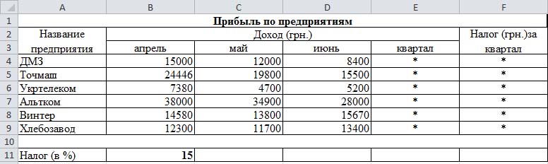 Данные за квартал. Доход за квартал. Прибыль по предприятиям таблица Информатика отз. Средняя выручка за квартал. Боп налог за квартал.