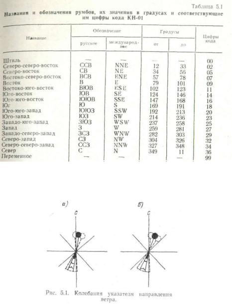 Как найти скорость ветра. Скорость ветра по румбам. Таблица ветра по румбам. Обозначение скорости и направления ветра. Направление ветра по градусам таблица.