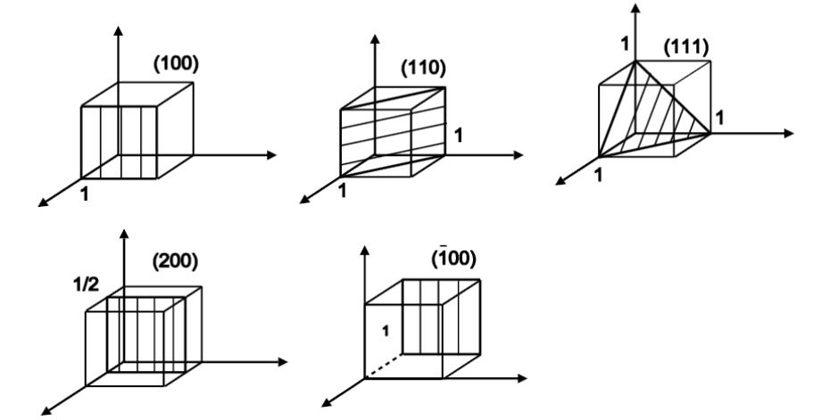 Кристаллическая плоскость. Индексы Миллера гексагональной решетки. Кристаллографические плоскости кубической решетки.. Индексы плоскостей на кубической решетке 001. Индексы Миллера для кубической решетки.