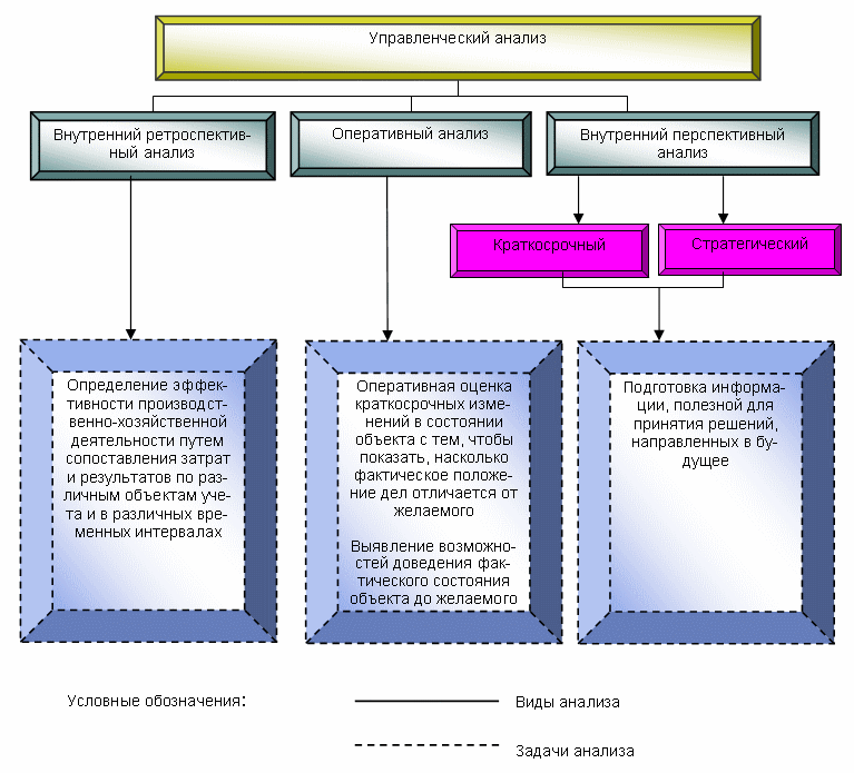 Организация управленческий анализ деятельности. Для проведения управленческого анализа используются данные. Управленческий анализ подразделяется на. Подходы управленческого анализа. Метод управленческого анализа.