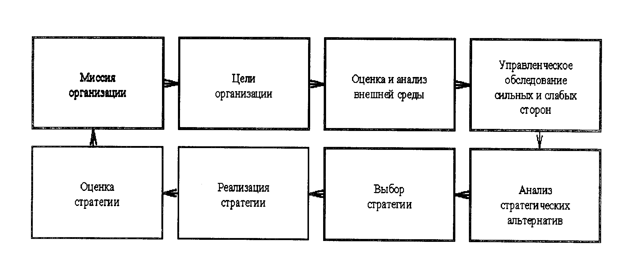 Стратегическое планирование схема