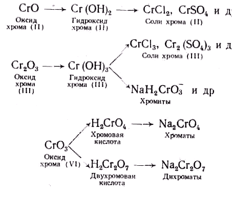 1 оксид хрома vi. Соли хрома названия. Соединения хрома названия. Названия солей хрома. Соединения с хромом названия.
