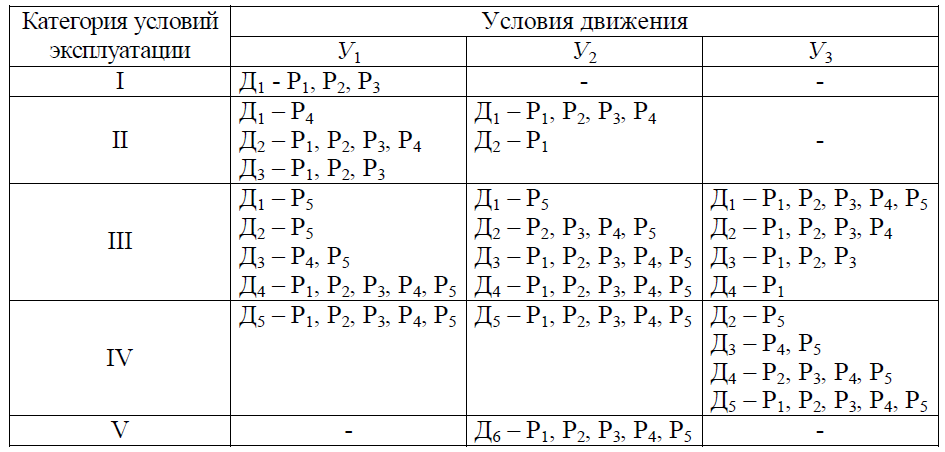 Условия эксплуатации. Категория условий эксплуатации. Категории условий эксплуатации автомобилей. Классификация условий эксплуатации. Категория условий эксплуатации подвижного состава.