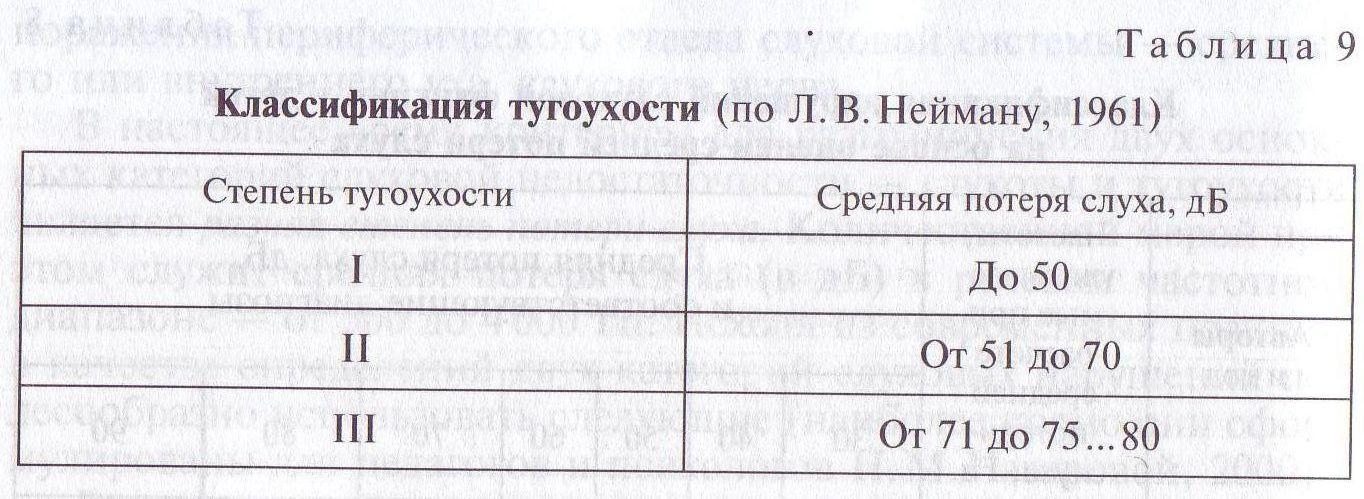 7.5.1. Классификация тугоухости