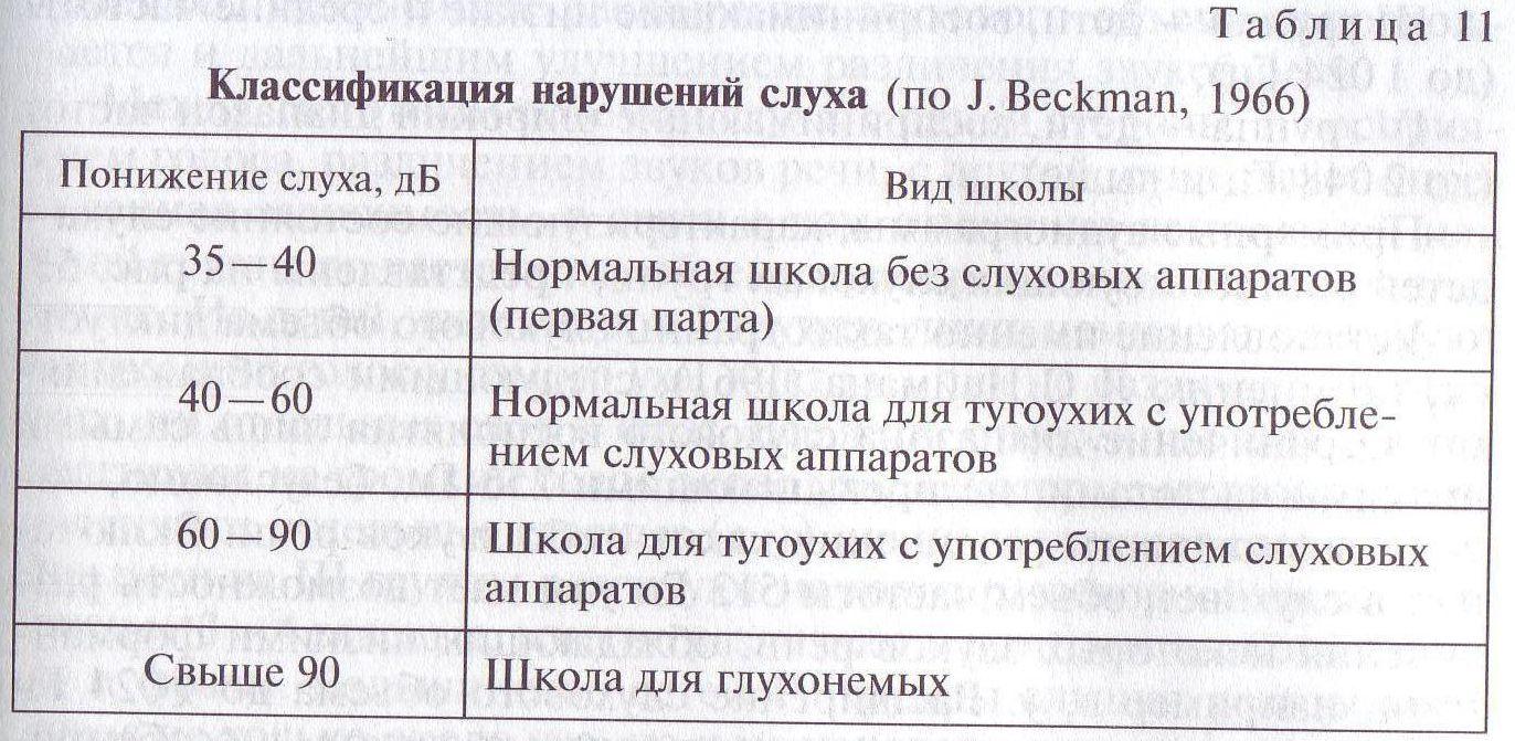 7.5.1. Классификация тугоухости