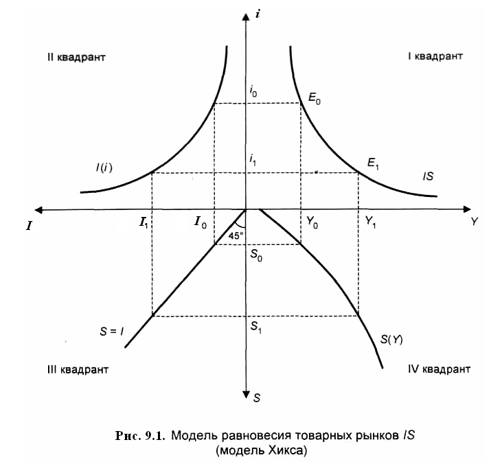 Привязка квадрант. Макроэкономическое равновесие модель кривые is LM.. Взаимосвязь моделей ad-as и is-LM. Модель АС лм. Макроэкономическое равновесие на товарном и денежном рынках..