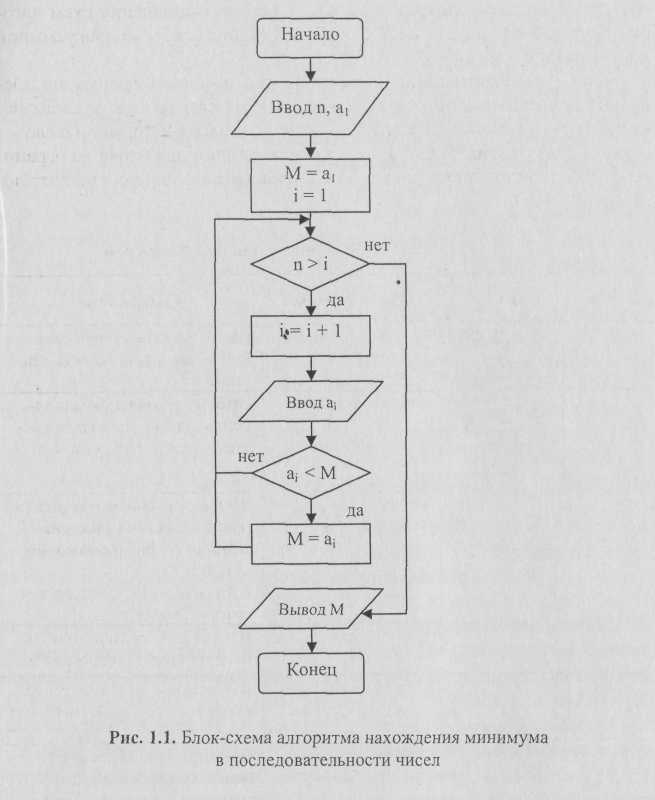 Блок схема нахождения факториала n. Блок схема нахождения минимального числа. Нахождение минимума последовательности чисел блок-схема. Алгоритм нахождения простого числа блок схема. Блок схема алгоритма нахождения минимума последовательности чисел.