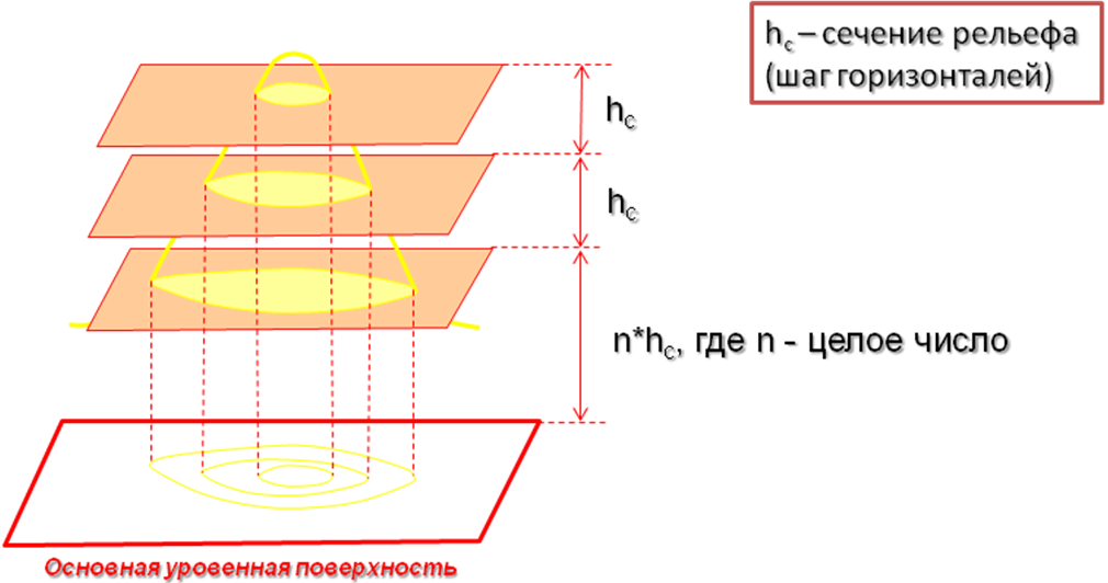 Принцип изображения рельефа горизонталями