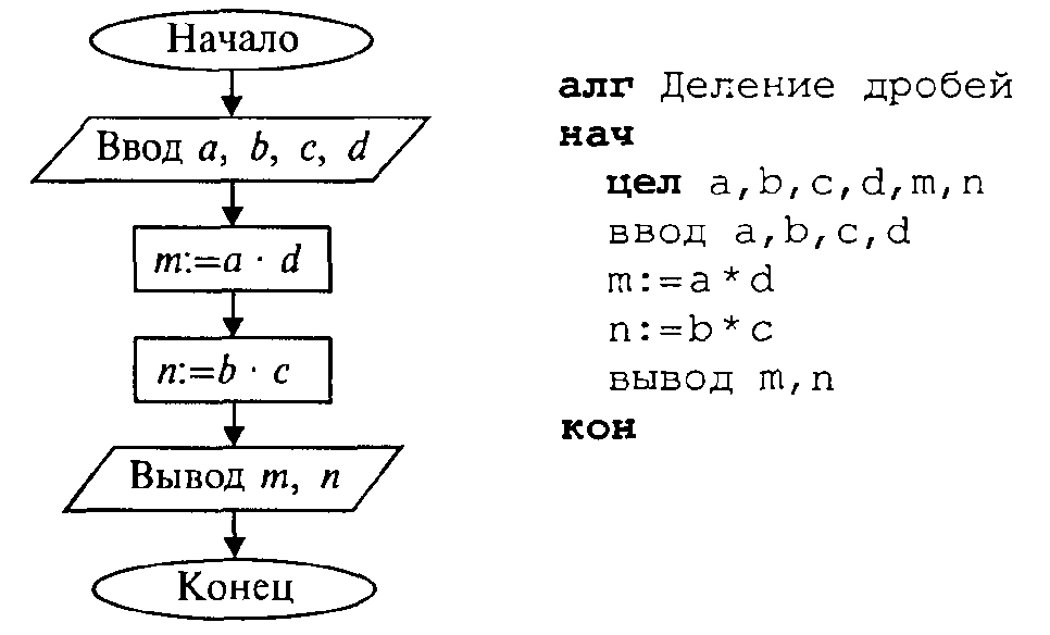 Блок схемы линейного алгоритма