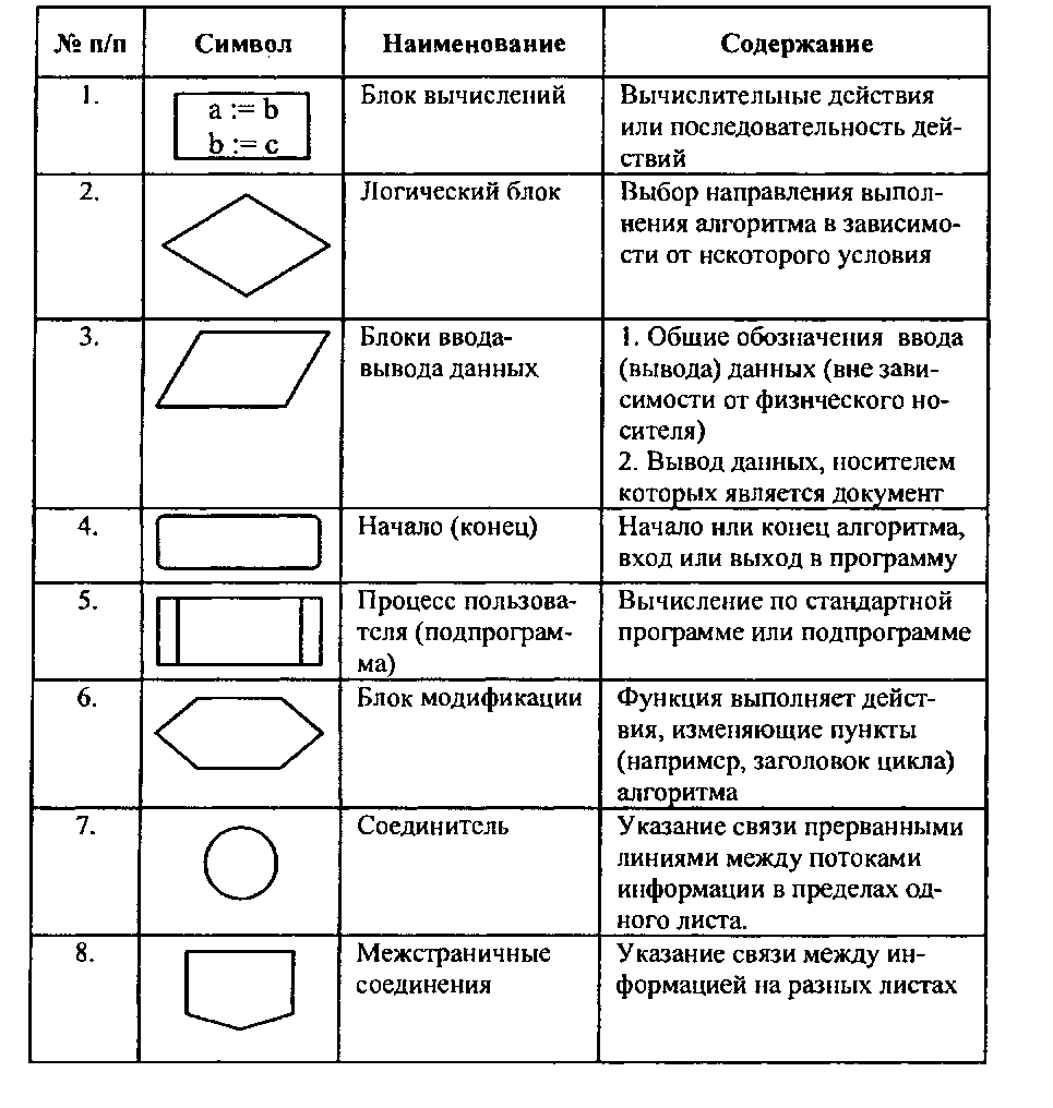 Какие названия блоков должны присутствовать. Основные элементы блок-схемы. Описание элементов блок схемы алгоритма. Основные элементы блок схемы таблица. Графический элемент блок-схемы программы.