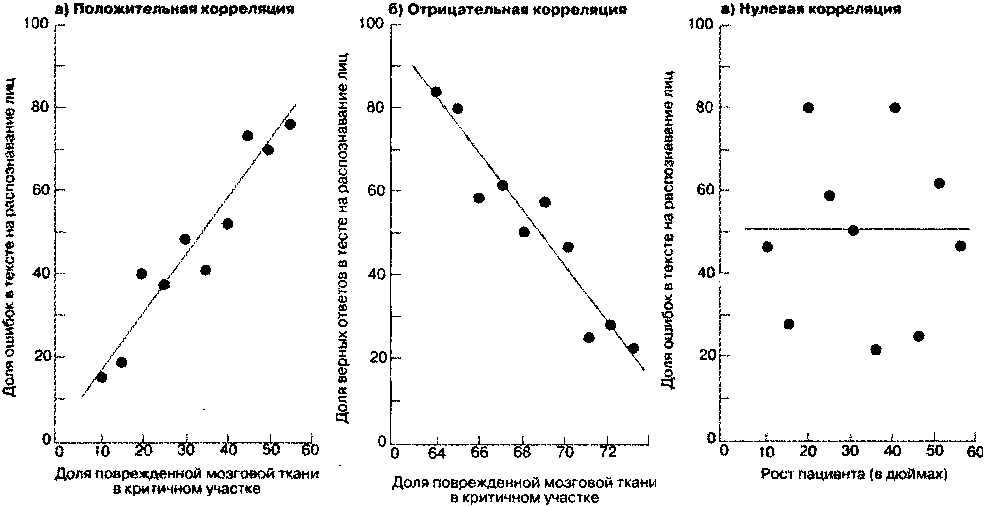 Нулевая зависимость