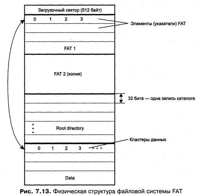 Структура файловой системы fat32. Файловая система fat32 схема. Схема размещения данных файла fat32. Опишите строение файловой системы fat..