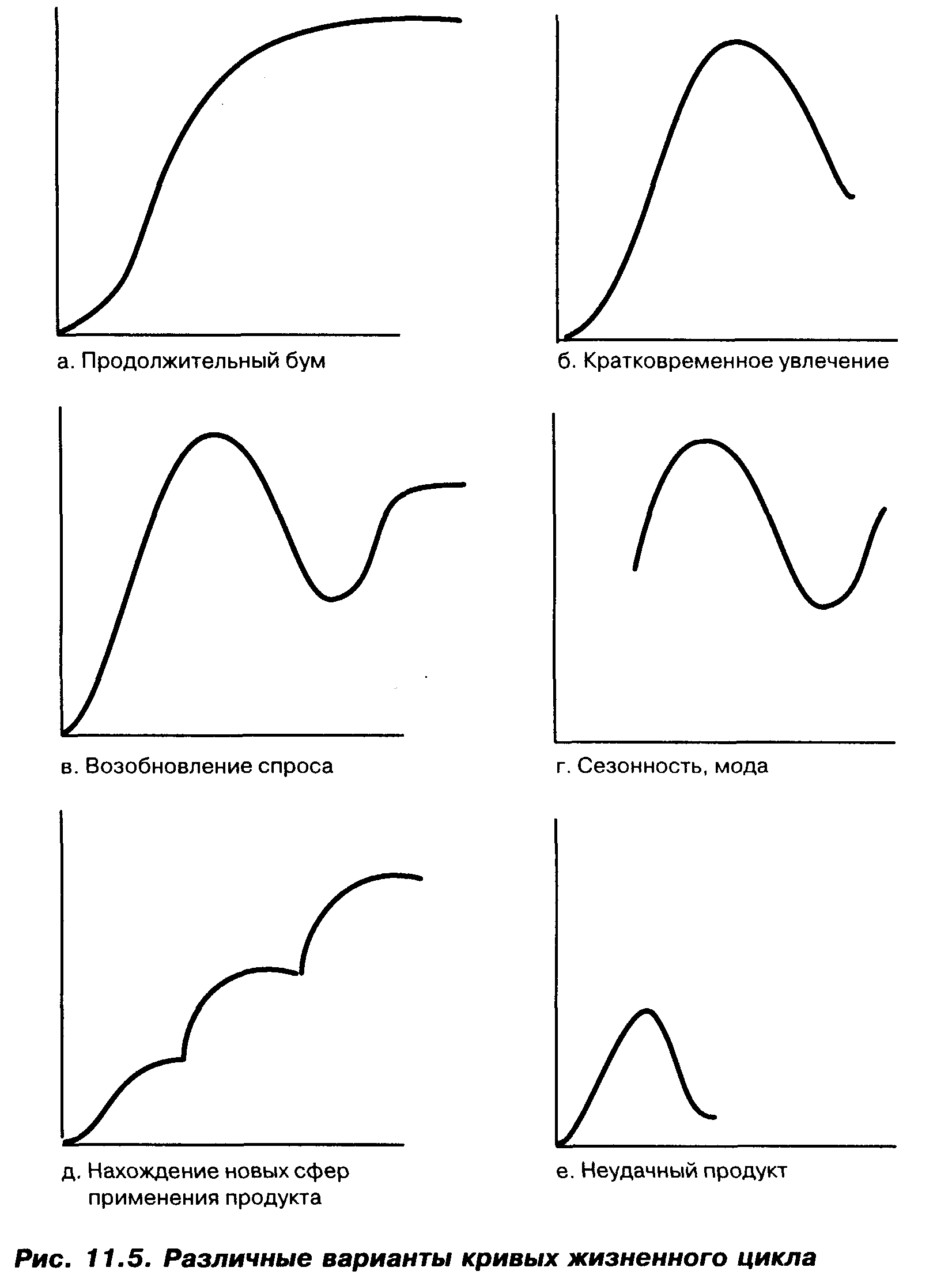 Кривые продукта. Кривая бума ЖЦТ. Варианты кривых жизненного цикла. Кривые жизненного цикла товара.