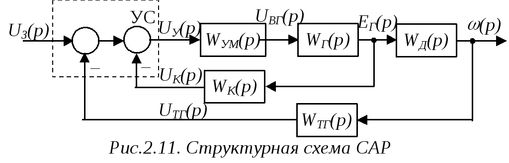 Передаточные функции и уравнения замкнутой системы