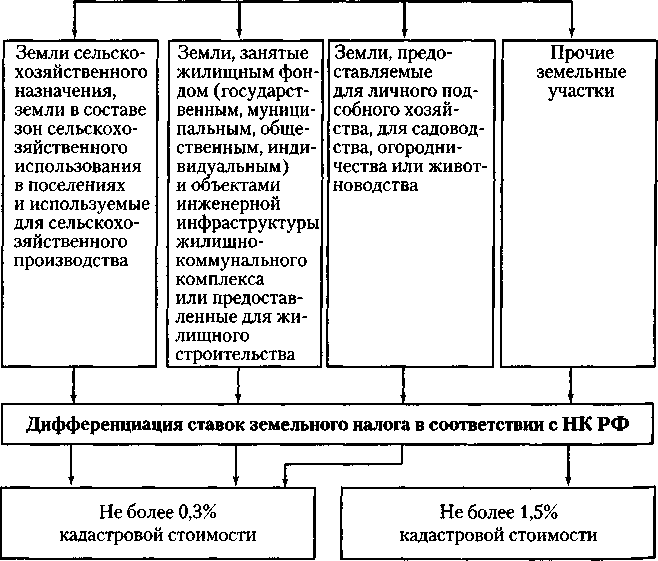 Организация уплаты земельного налога. Элементы земельного налога. Налоговые ставки земельного налога схема. Основные элементы земельного налога. Цели и задачи земельного налога.