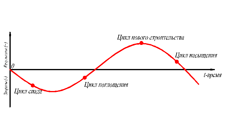 Циклы рынка. Циклы рынка недвижимости. Цикличность рынка недвижимости. Жизненный цикл рынка недвижимости. Циклы развития рынка недвижимости.