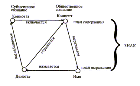 4.6. Семантический треугольник