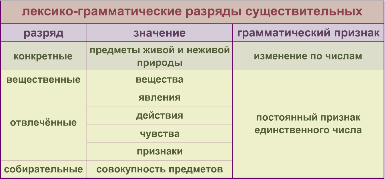 Составленные группы имен существительных. Лексико-грамматические разряды существительных таблица. Лексико-грамматические разряды имен существительных. Лексикограмматмческие разрылв сушествителтных. Разряды существительных.