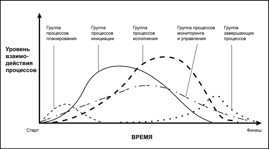 Жизненный цикл процесса управления проектом. Информационные технологии и управле