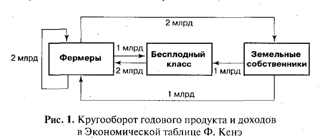 Первая экономическая таблица. Экономическая таблица ф кенэ. Таблица Франсуа кенэ. Экономическая таблица Франсуа кенэ. Экономическая таблица кене.