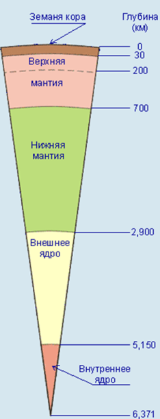 Глубина верхней границы. Внутреннее строение земли. Глубины земли. Глубина слоев земли. Верхняя мантия глубина.