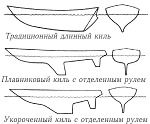 Значение киля